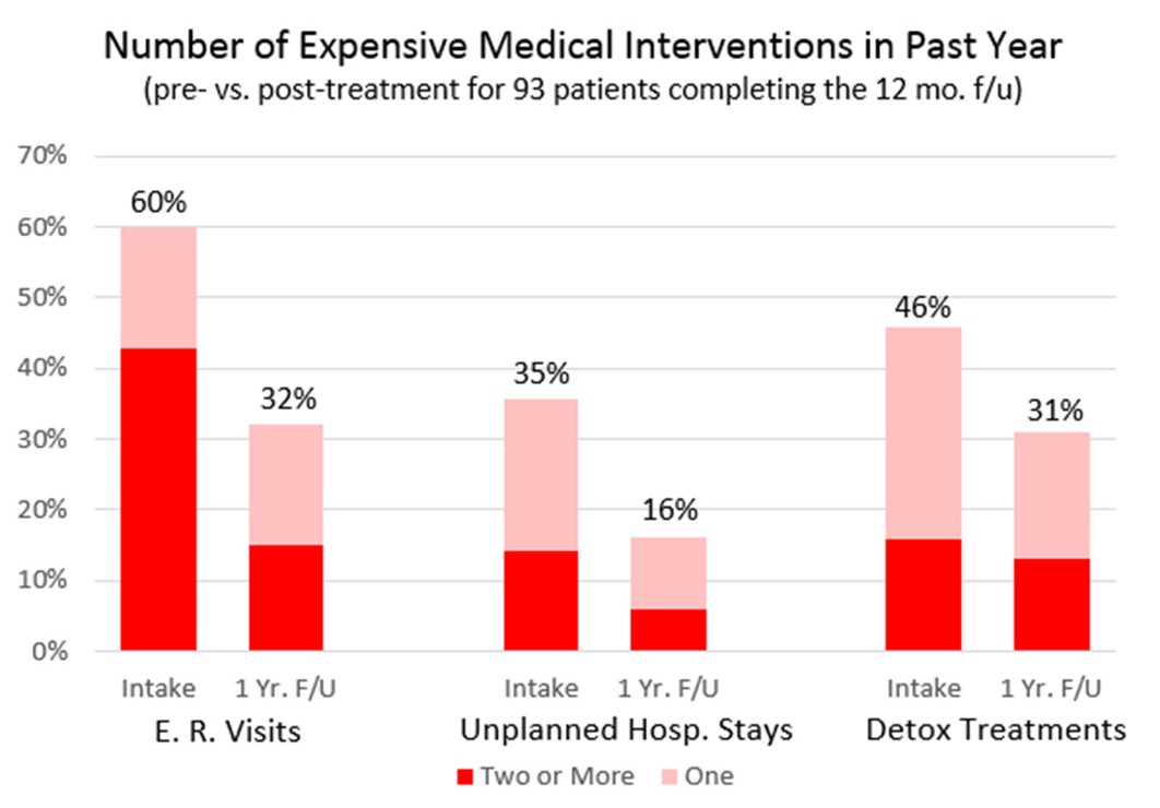 Expensive Med Interventions
