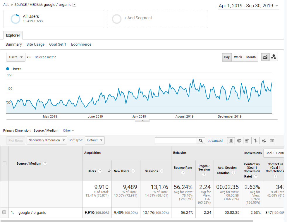 Google Organic April to Sept 2019