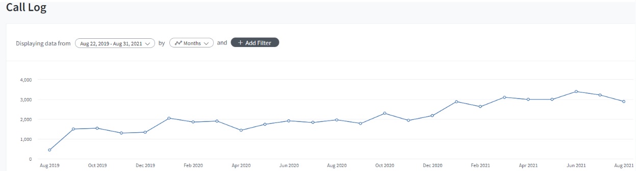 Call Log Increase