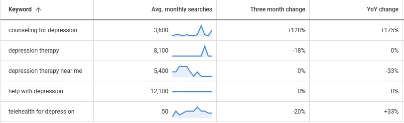 Depression related kwp searches