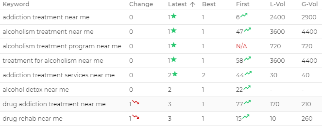 tracking organic rankings - massive improvements by circle social