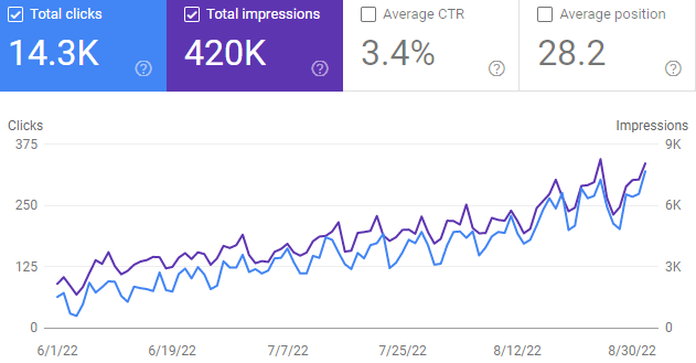 organic traffic growth by circle social