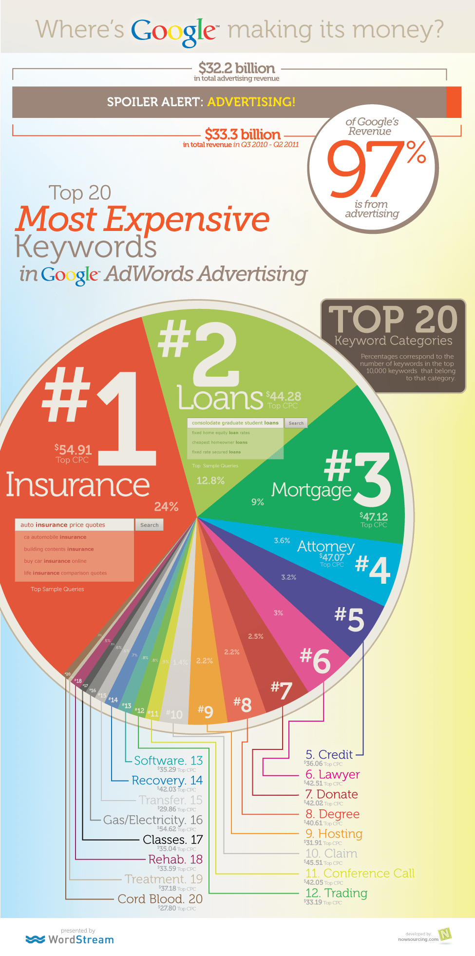 where does google make its money