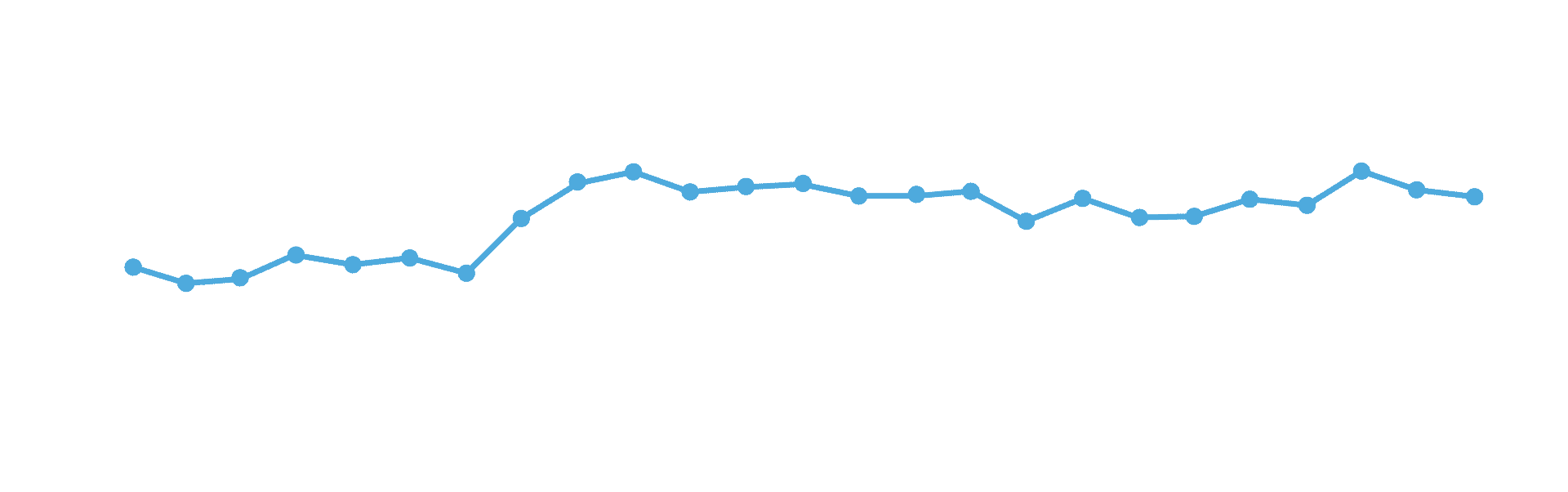 Inquiry Growth