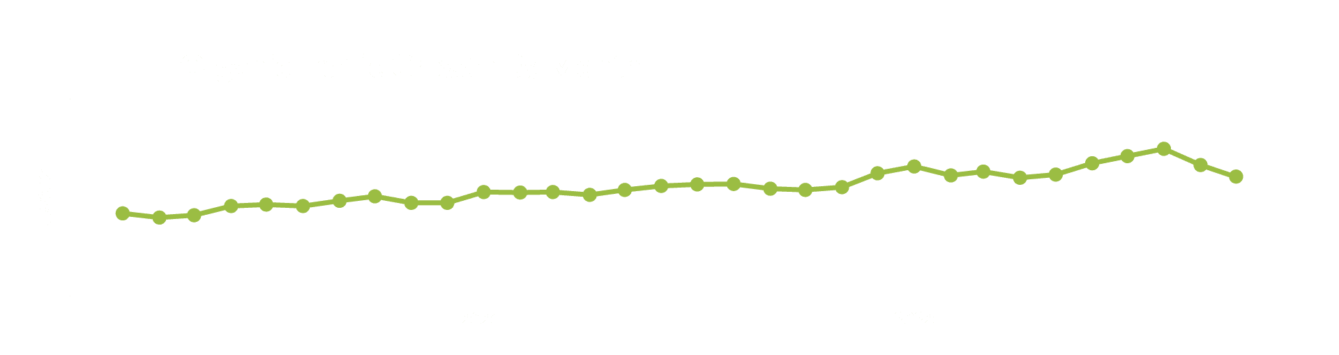 Traffic Growth