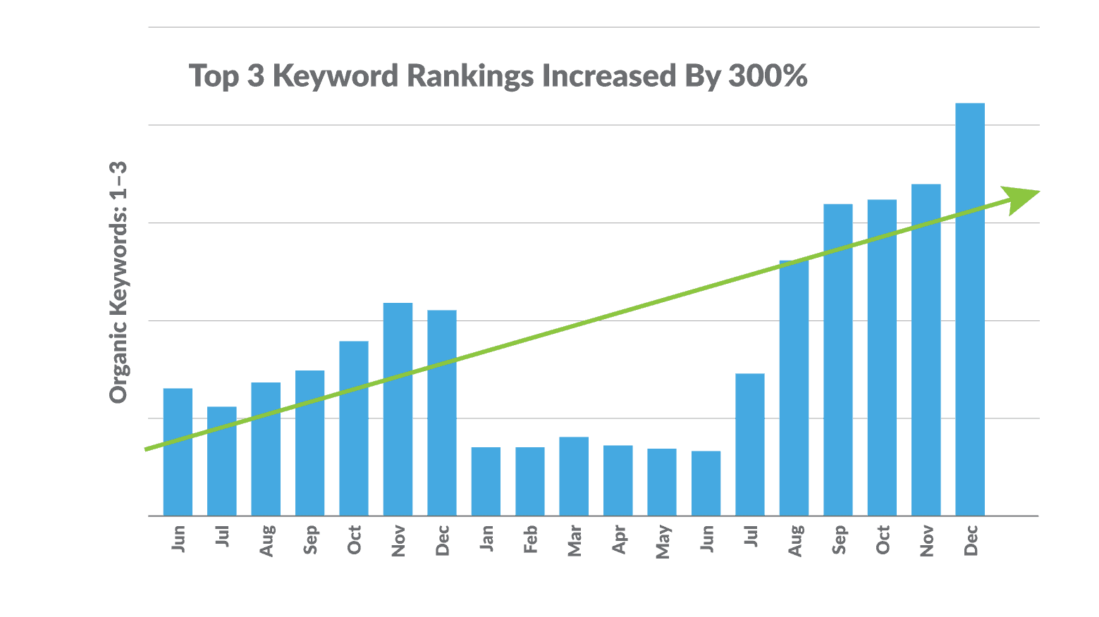 Implemented Localized Marketing Campaigns